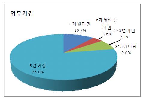 교육생 업무재직 개간