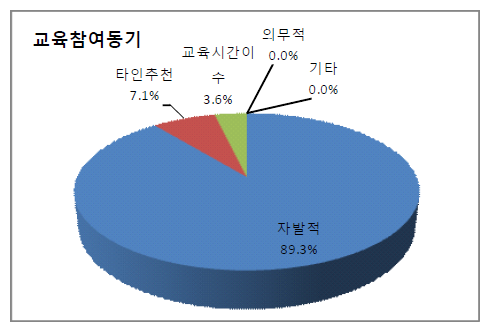 교육생 교육 참여 동기