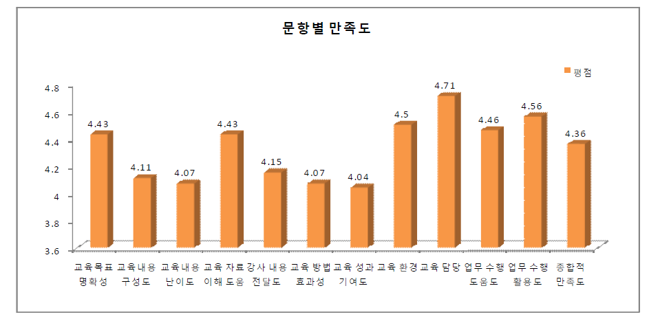 설문문항별 교육생 만족도