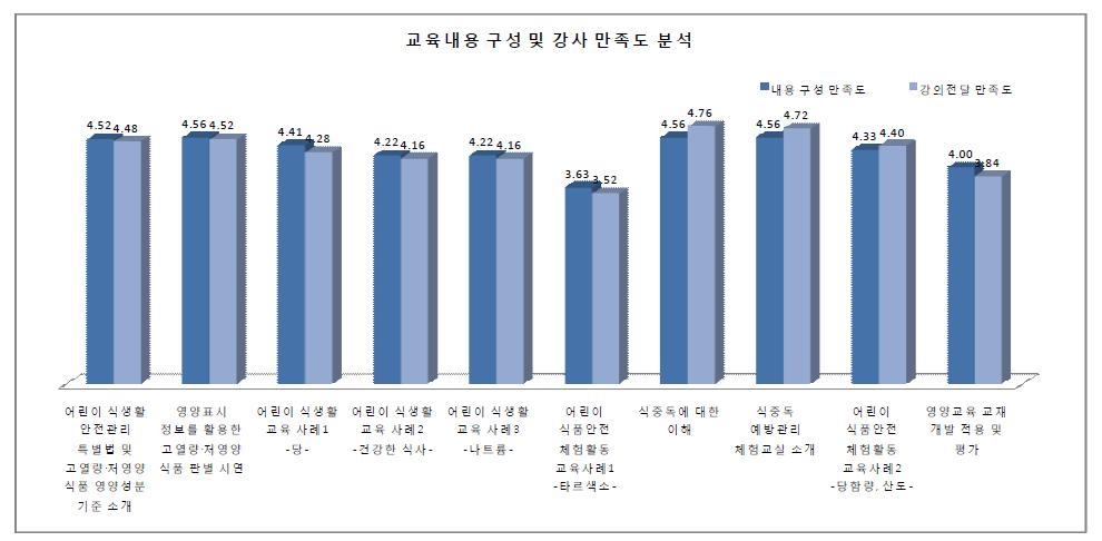 교육내용 구성 및 강사만족도 분석