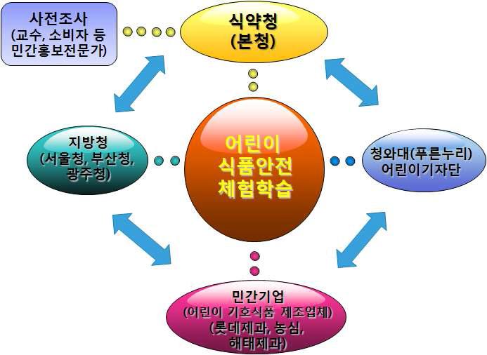 식품안전체험학습 운영을 위한 홍보 협의체