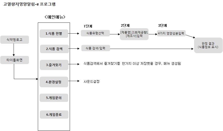 「고열량·저영양 식품 알림-e」어플리케이션 개발 단계