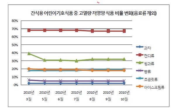 식품유형별 고열량·저영양 식품 비율 변화