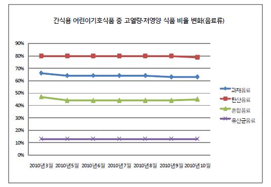 식품유형별 고열량·저영양 식품 비율변화