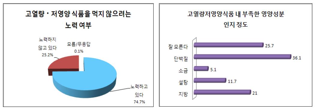 ‘09년 초등학교 5학년 대상 인지·실천분야 설문조사 결과