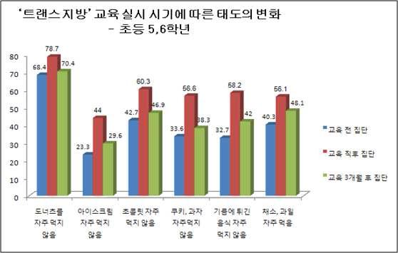 트랜스지방 교육 실시 시기에 따른 태도의 변화