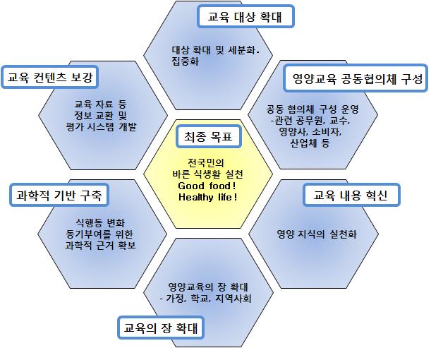 어린이 식생활 안전 교육의 최종 목표와 내용