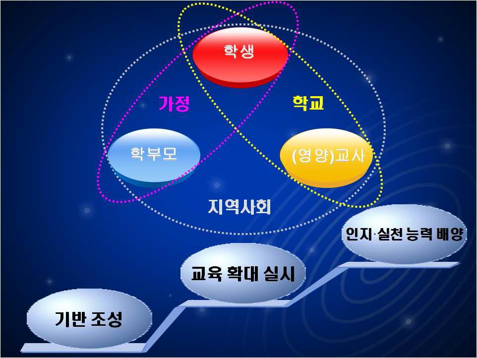 어린이 식생활안전관리 교육 추진체계