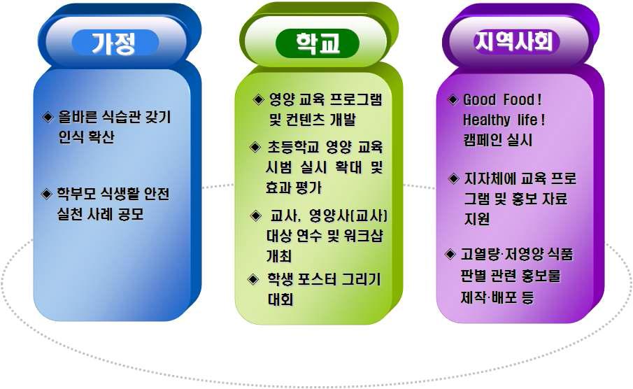 ‘09∼’10년 가정, 학교, 지역사회별 식생 활안전관리 교육 추진 내용