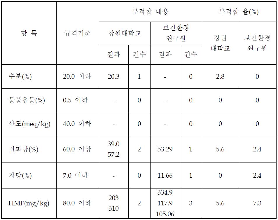 본 연구와 보건환경 연구원의 토종 벌꿀 주요 지표의 부적합 율