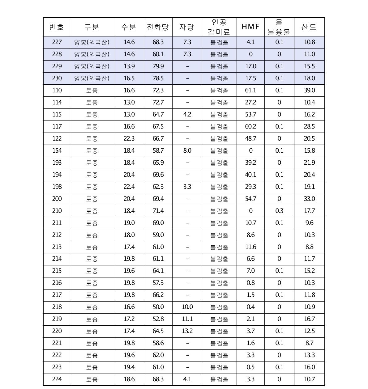 벌집 분리꿀의 규격 기준 항목의 분석표