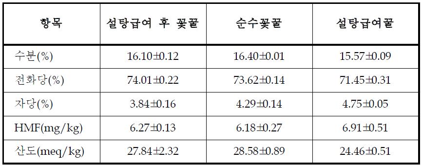 설탕 급여에 따른 벌꿀의 성분 변화