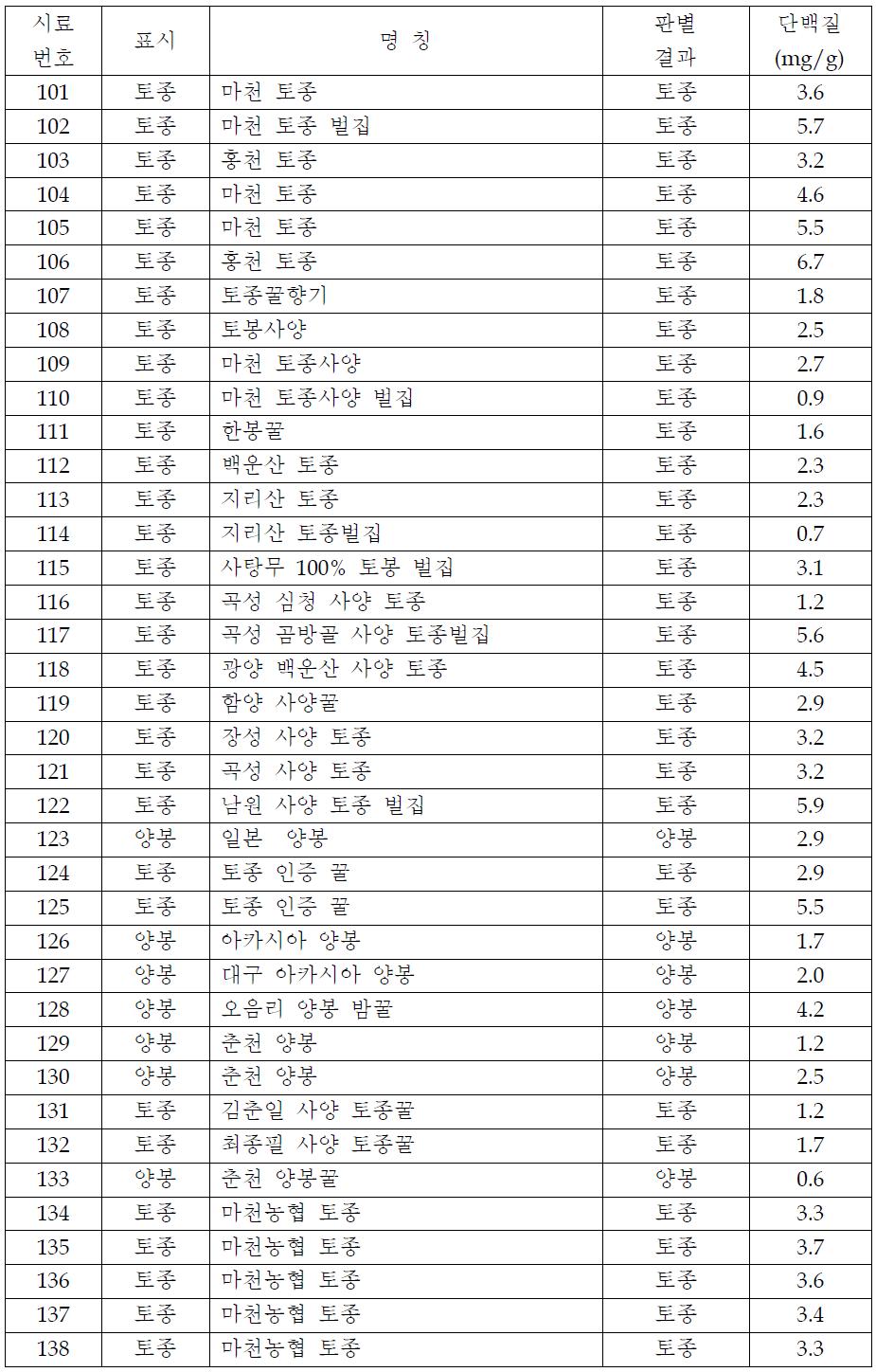 본 연구에 사용된 시료 및 단백질 함량