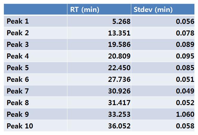 각 피크의 유지시간 및 STDEV