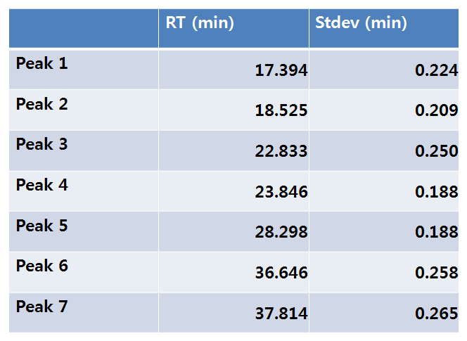 각 피크의 유지시간 및 STDEV