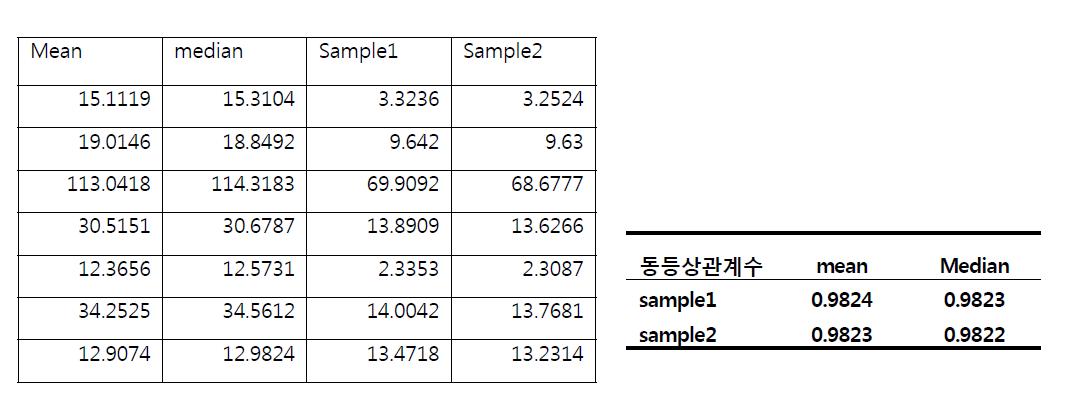 갈근탕 표준탕제와 제제의 동등성 평가