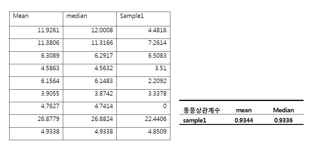 사역산 표준탕제와 제제의 동등성 평가