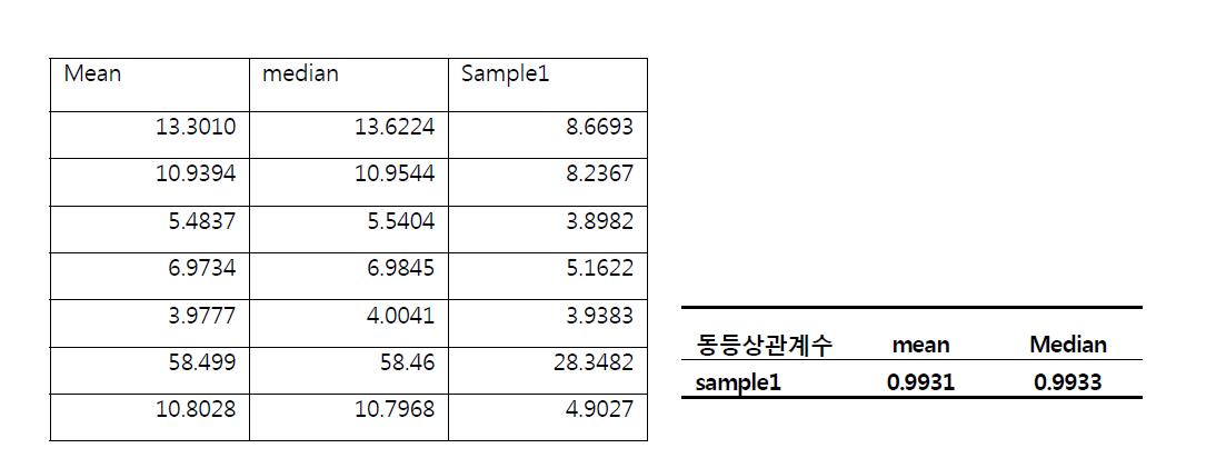 사군자탕 표준탕제와 제제의 동등성 평가