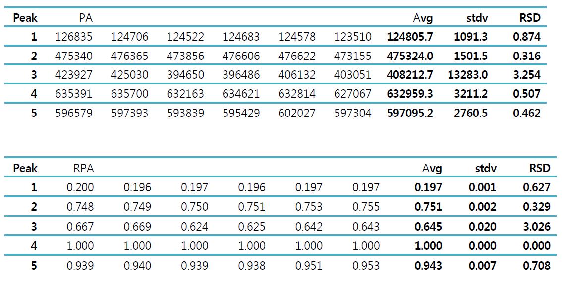 피크면적 및 RPA의 반복성