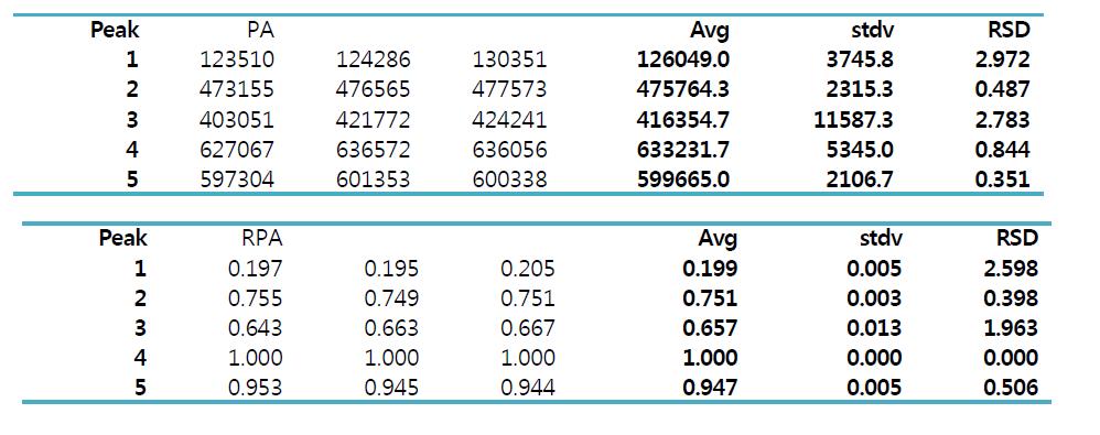피크 면적 및 RPA의 실험실내 정밀성
