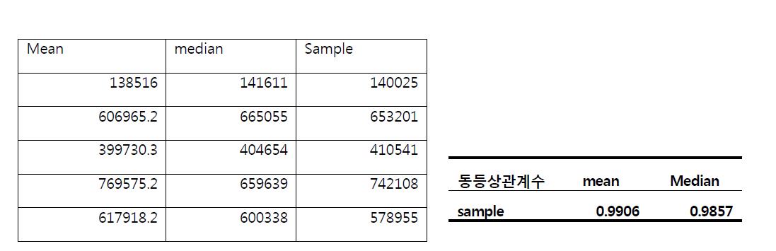 표준 성분프로파일과 비교 대상 시료의 피크 면적 및 동등상관계수 확보