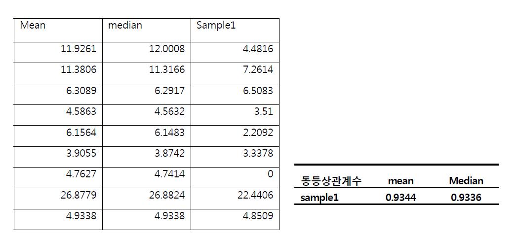 사역산 표준탕제와 제제의 동등성 평가