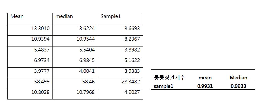 사군자탕 표준탕제와 제제의 동등성 평가