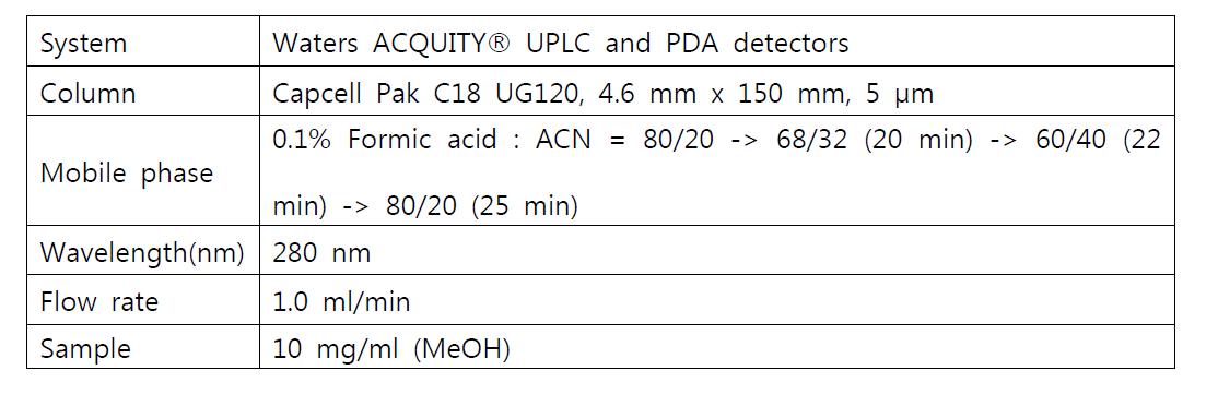 HPLC-DAD 분석조건