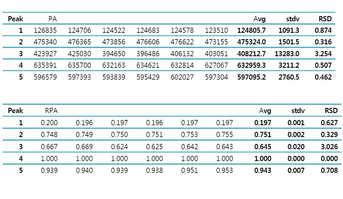 피크면적 및 RPA의 반복성