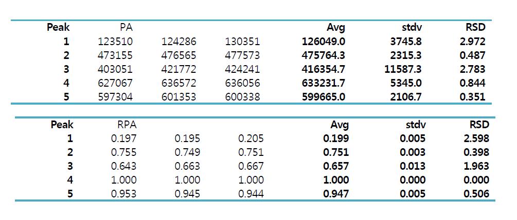 피크 면적 및 RPA의 실험실내 정밀성