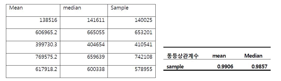 표준 성분프로파일과 비교 대상 시료의 피크 면적 및 동등상관계수 확보