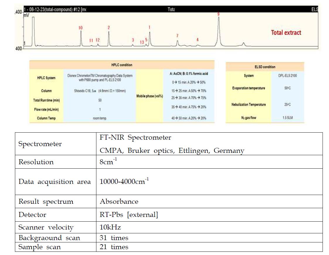 HPLC와 NIR 분석조건