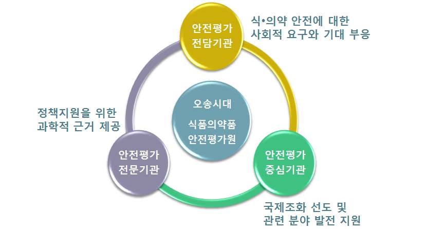 오송시대 식품의약품안전평가원