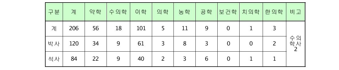 식품의약품안전평가원 인력 현황