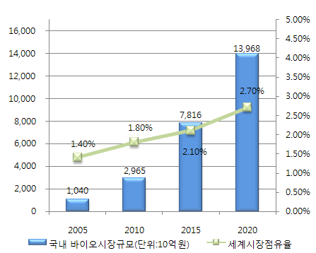 국내 바이오의약품 시장 비중 추이