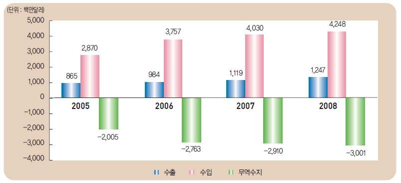 의약품 등 수출입 현황