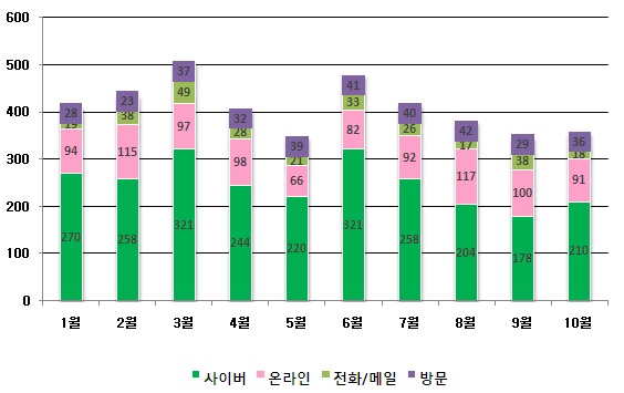 제품화지원 ’10년 월간 상담 실적