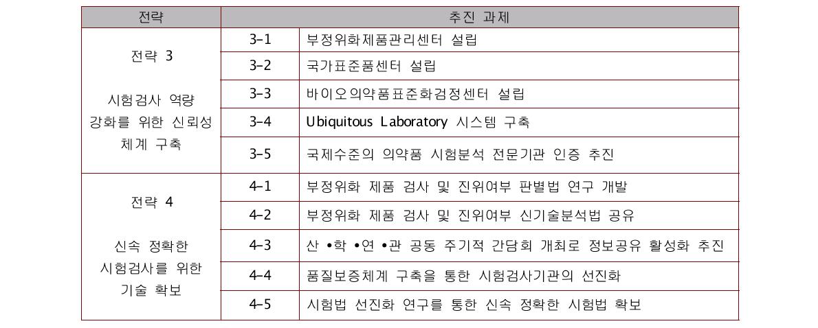 정밀한 시험(Accurate Investigation) 추진과제