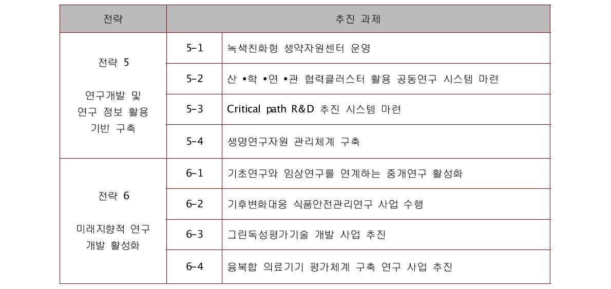 선제적 연구(Foreseeing Research) 추진과제