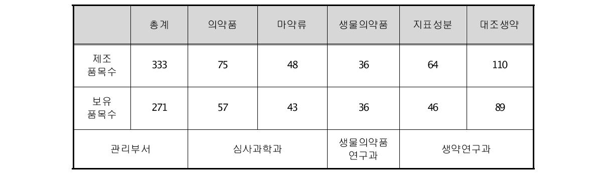 식품의약품평가원에서 제조․확립된 표준품 분양현황(2011.1. 현재)