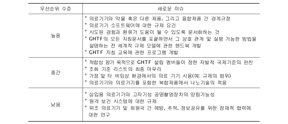 GHTF Action Plan(2007-2010)의 새로운 이슈