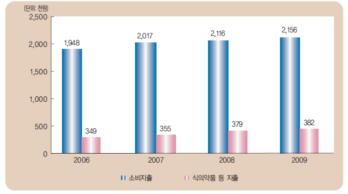 가구당 월평균 소비지출 중 식품의약품 등 지출 추이