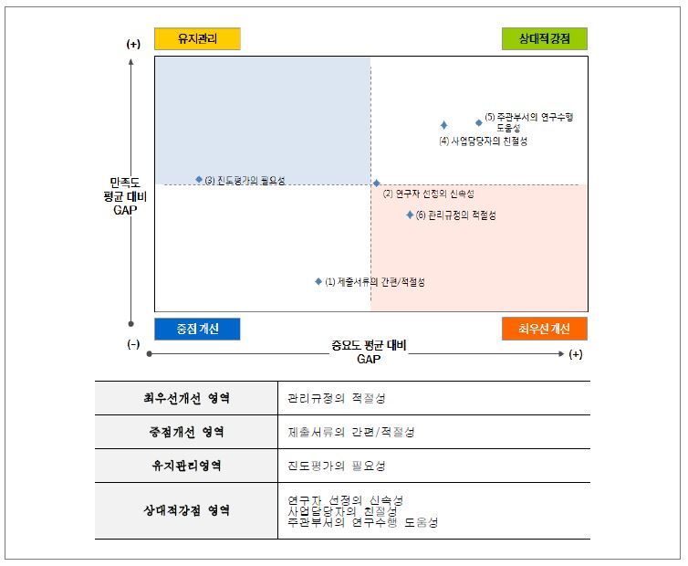 [그림 4-9］수행절차 및 관리지원 차원 Portfolio 분석