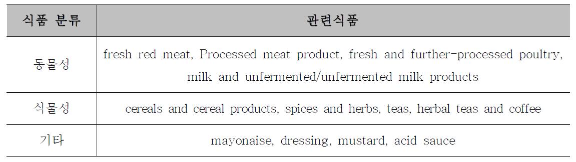 클로스트리디움 퍼프린젠스에 오염 될 수 있는 식품