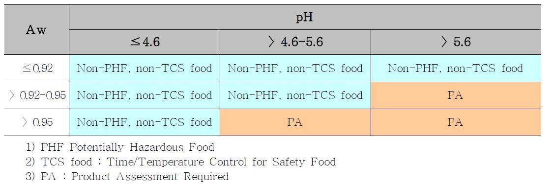 열처리(영양세포 사멸) 후 포장 식품에서 포자를 제어하는 pH, Aw와의 상관관계
