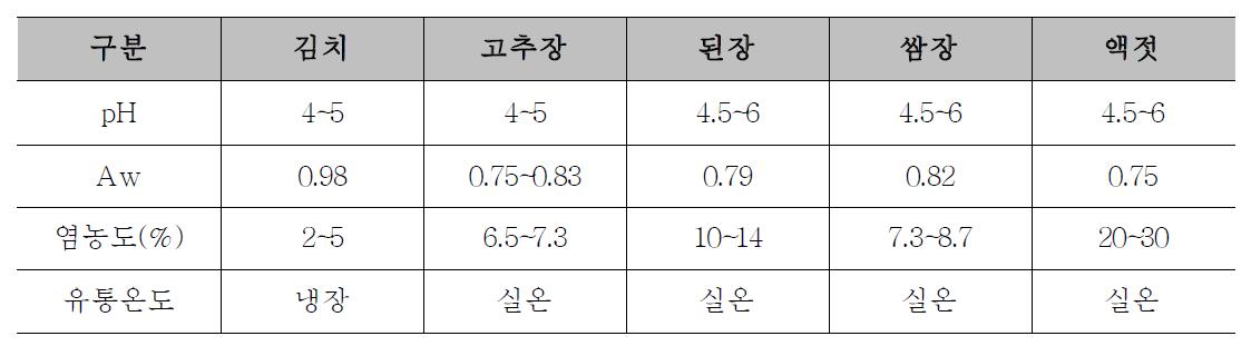 발효 식품의 특성 분석