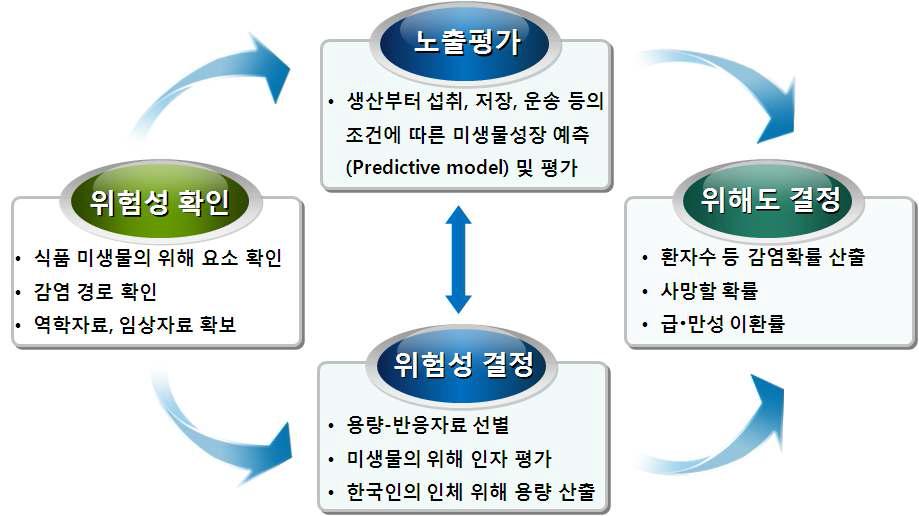 위해성평가의 4단계