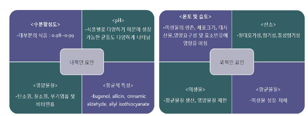 식품의 내·외적 요인