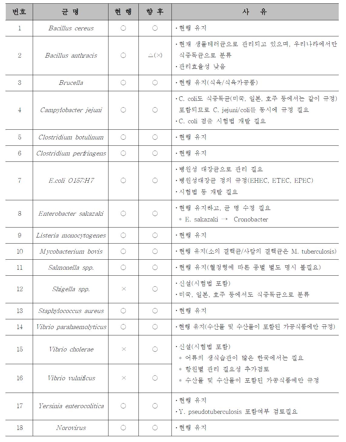 기준으로 관리할 필요성 있는 식중독균