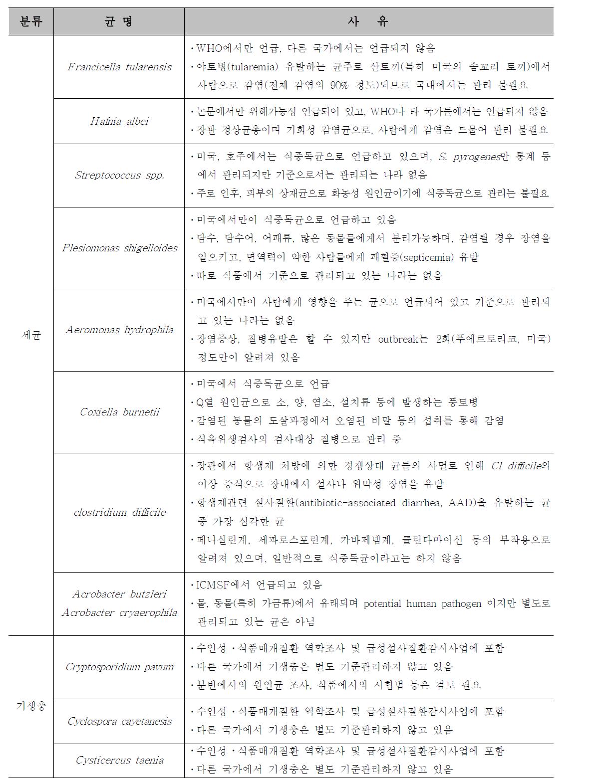 기준으로 관리할 필요성 없는 식중독균